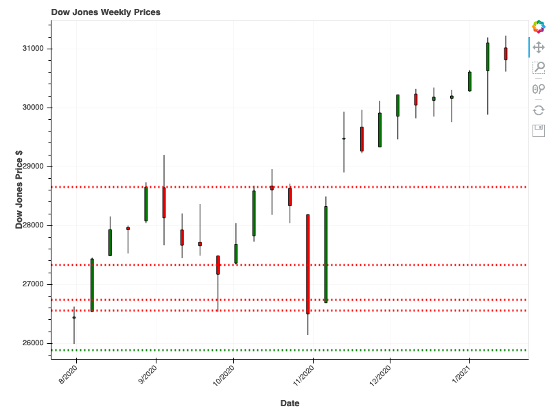 2021-01-16-Dow Jones-RS