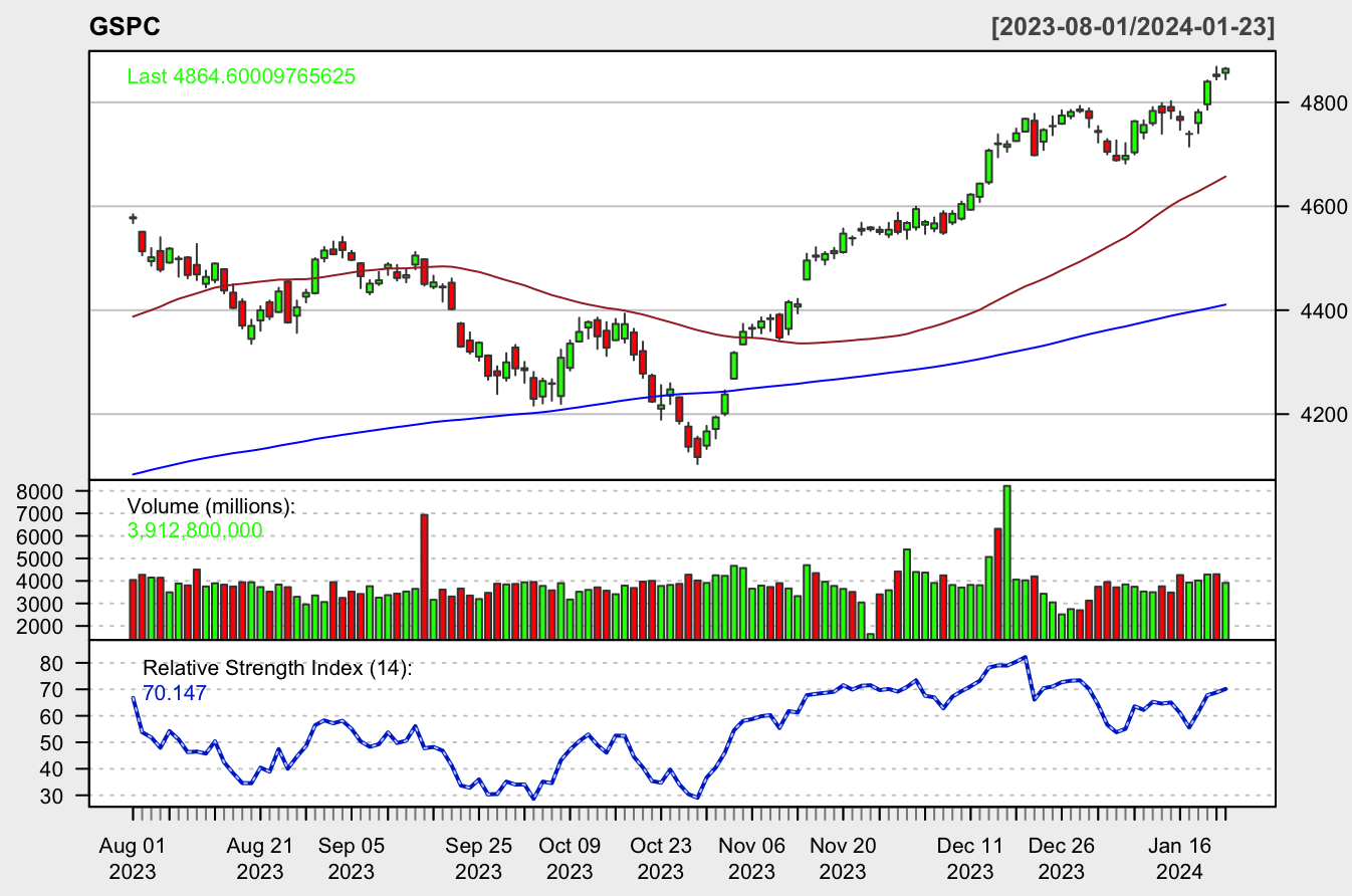 2024-01-24-sp500-alltime-high
