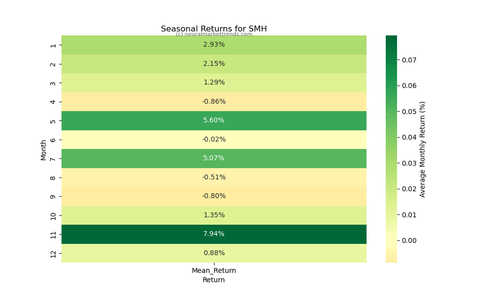 SMH-seasonal-returns