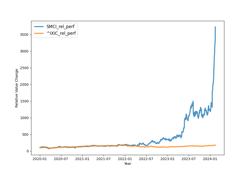 2024-02-15-SMCI-relative-performance