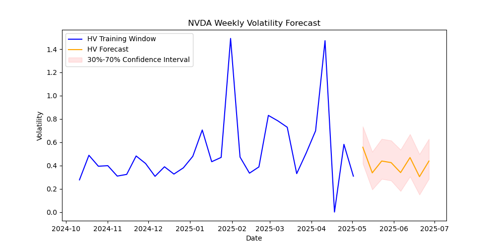 NVDA-volatility-forecast