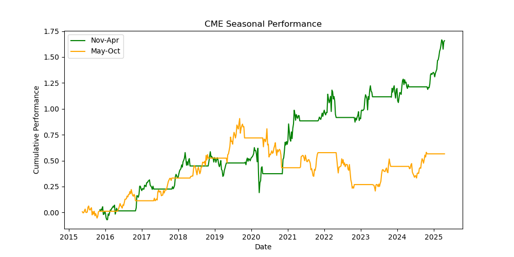 CME seasonal performance