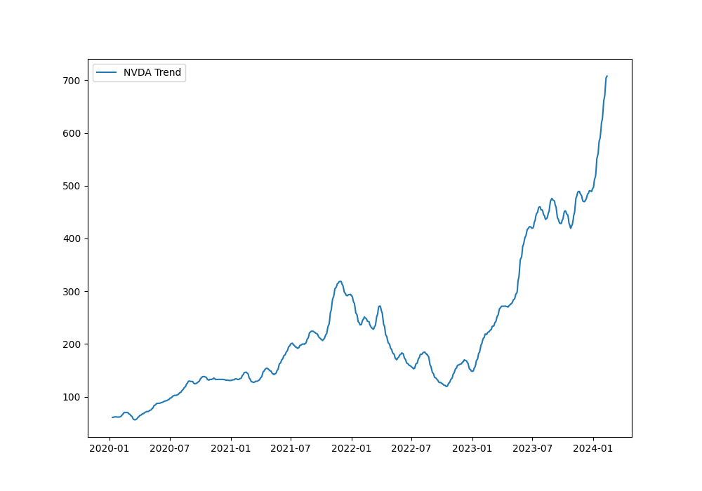 2024-02-22-NVDA-trend