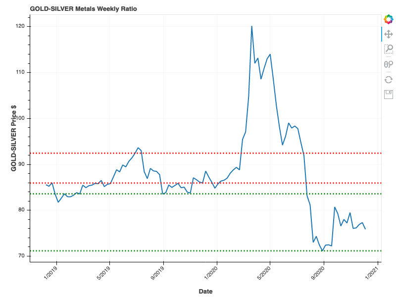 2020-12-05-GOLD-SILVER-Ratio