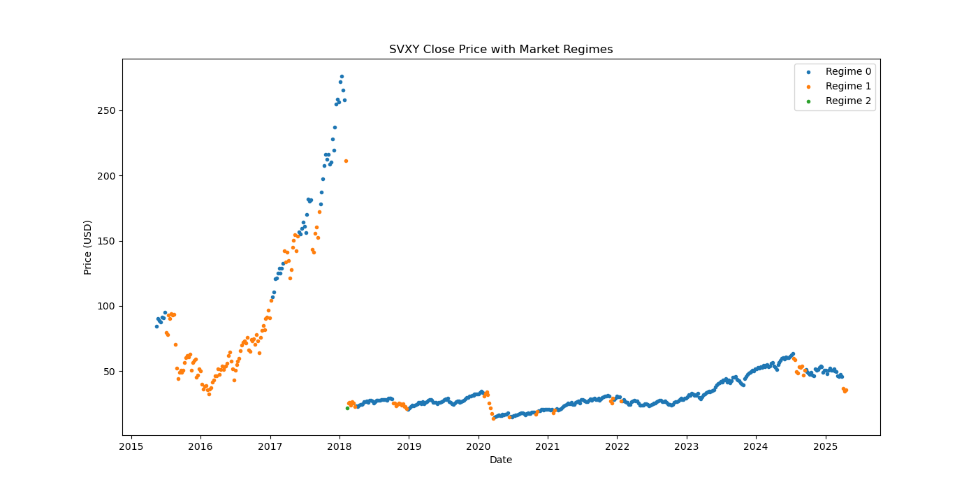 SVXY market regime
