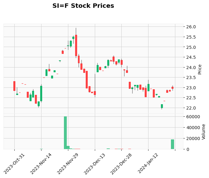 Jan 2024 Silver Prices