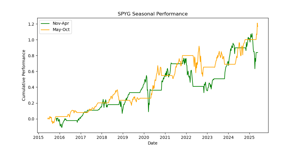 SPYG-seasonal-performance