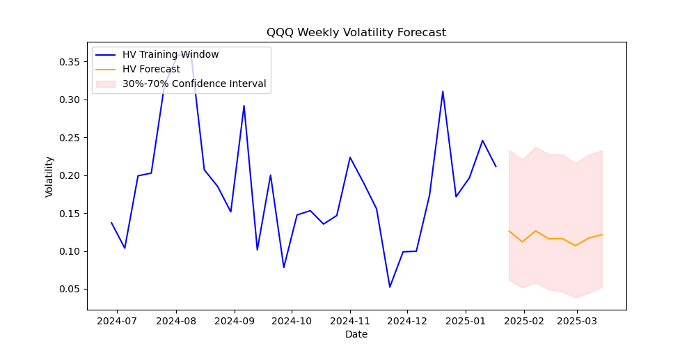 QQQ-volatility-forecast