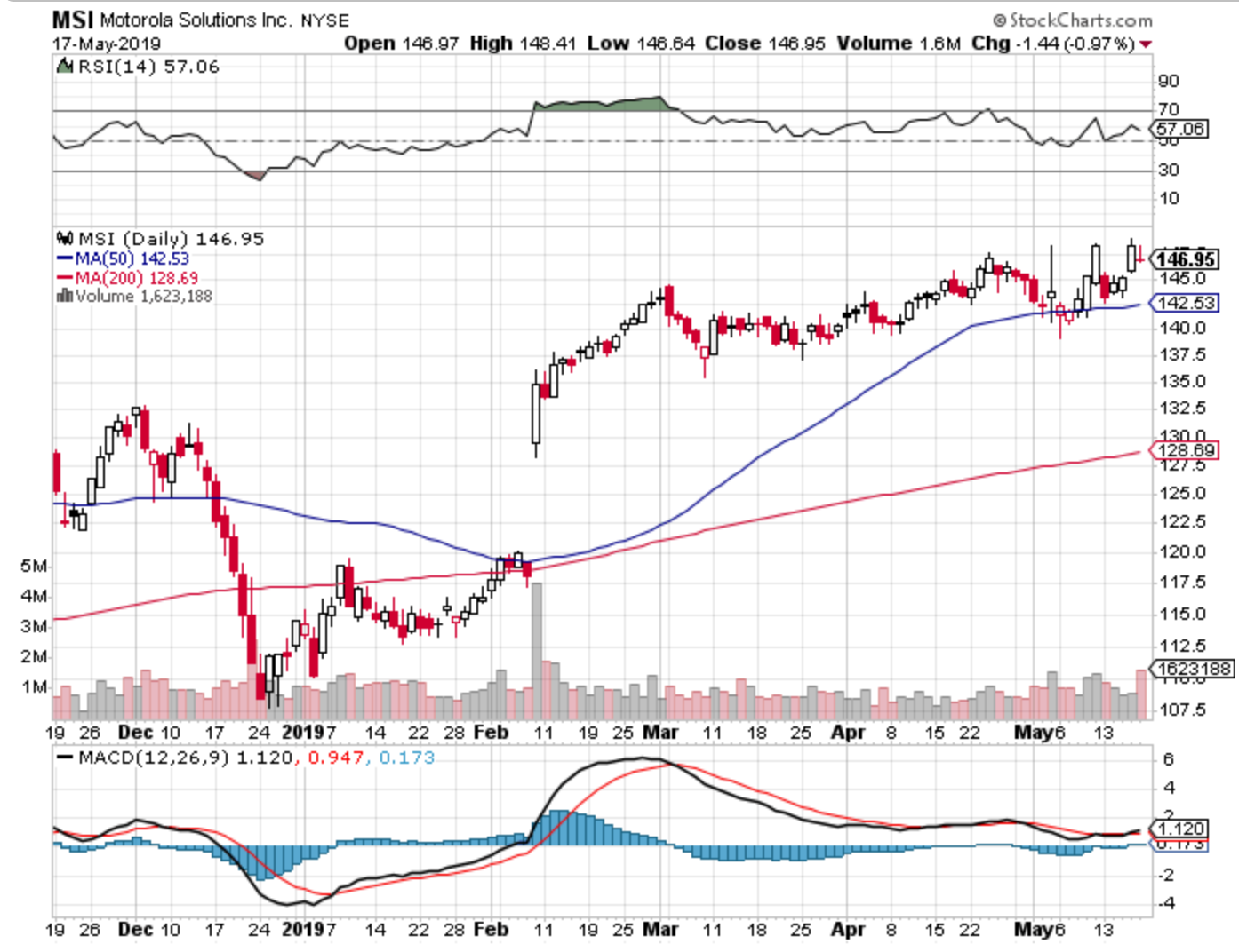 Motorola Solutions, 5/18/2019
