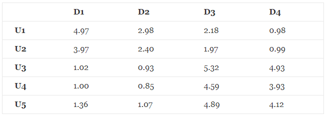 Matrix Factorization of Movie Ratings Results