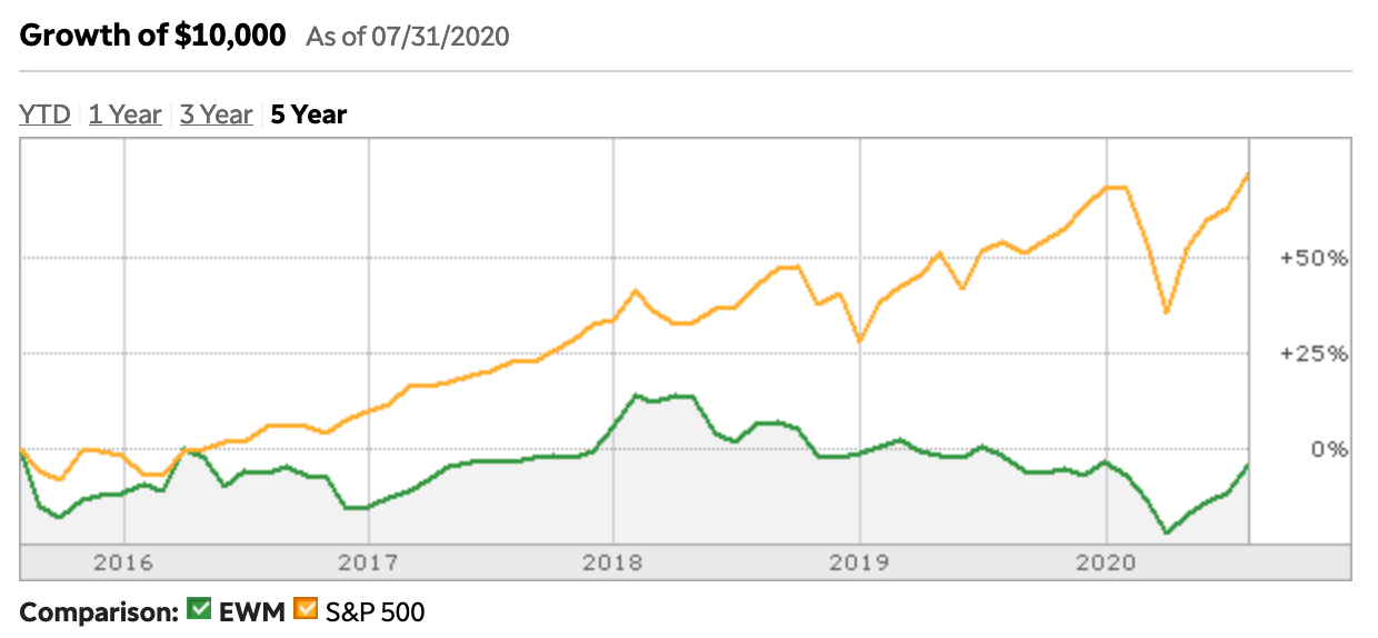 EWM’s Growth of $10,000