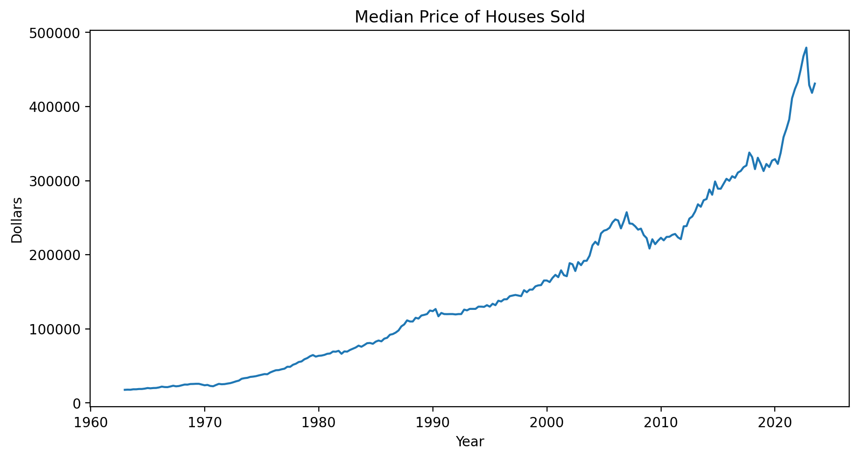 2023-11-27-Median-House-Prices-1