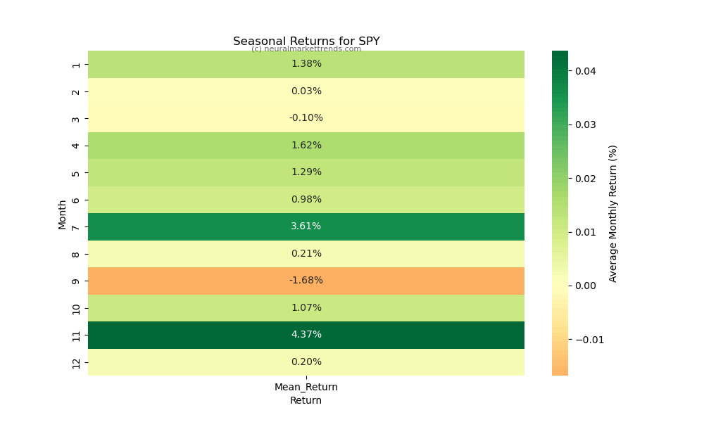 SPY-seasonal-returns
