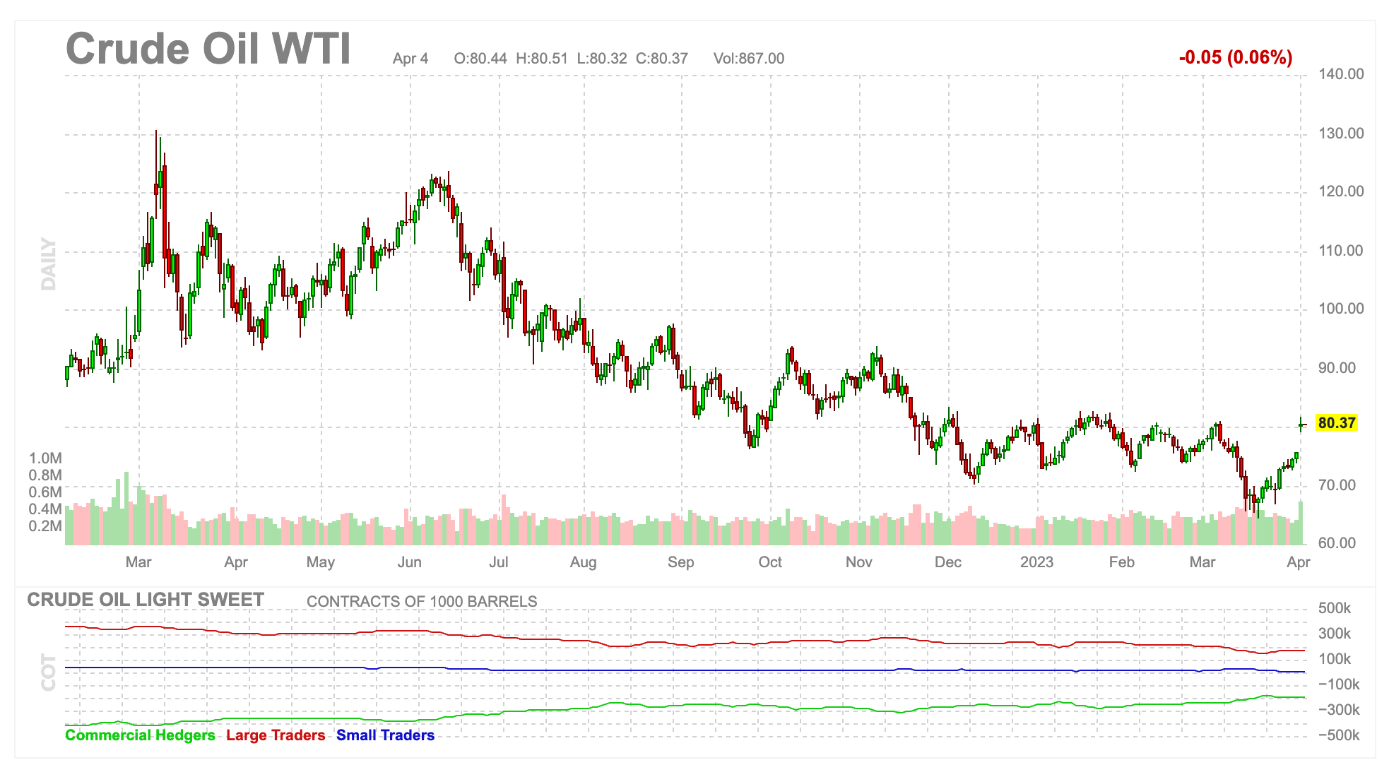WTI Crude Oil