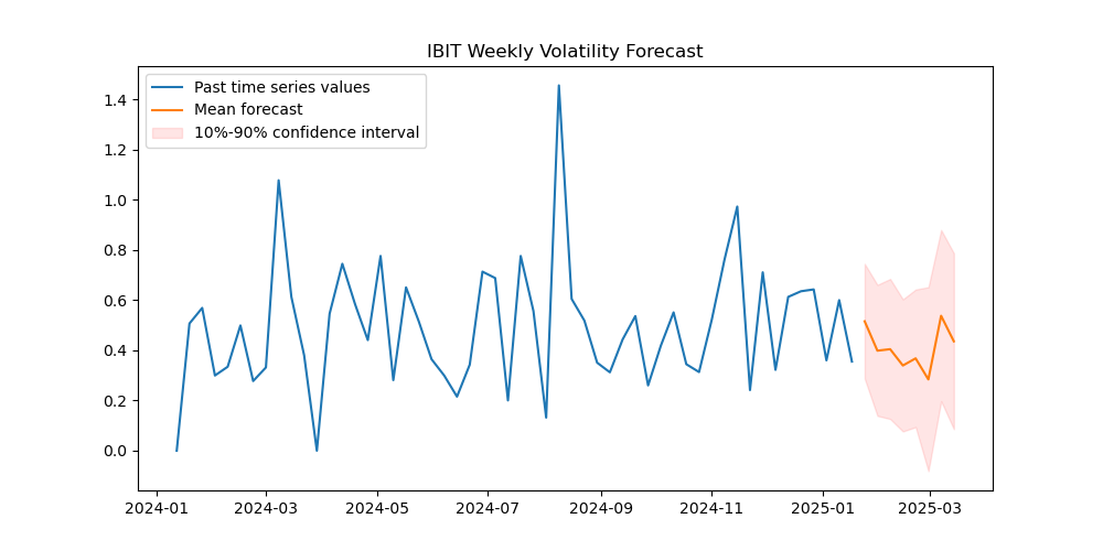 IBIT volatility price forecast