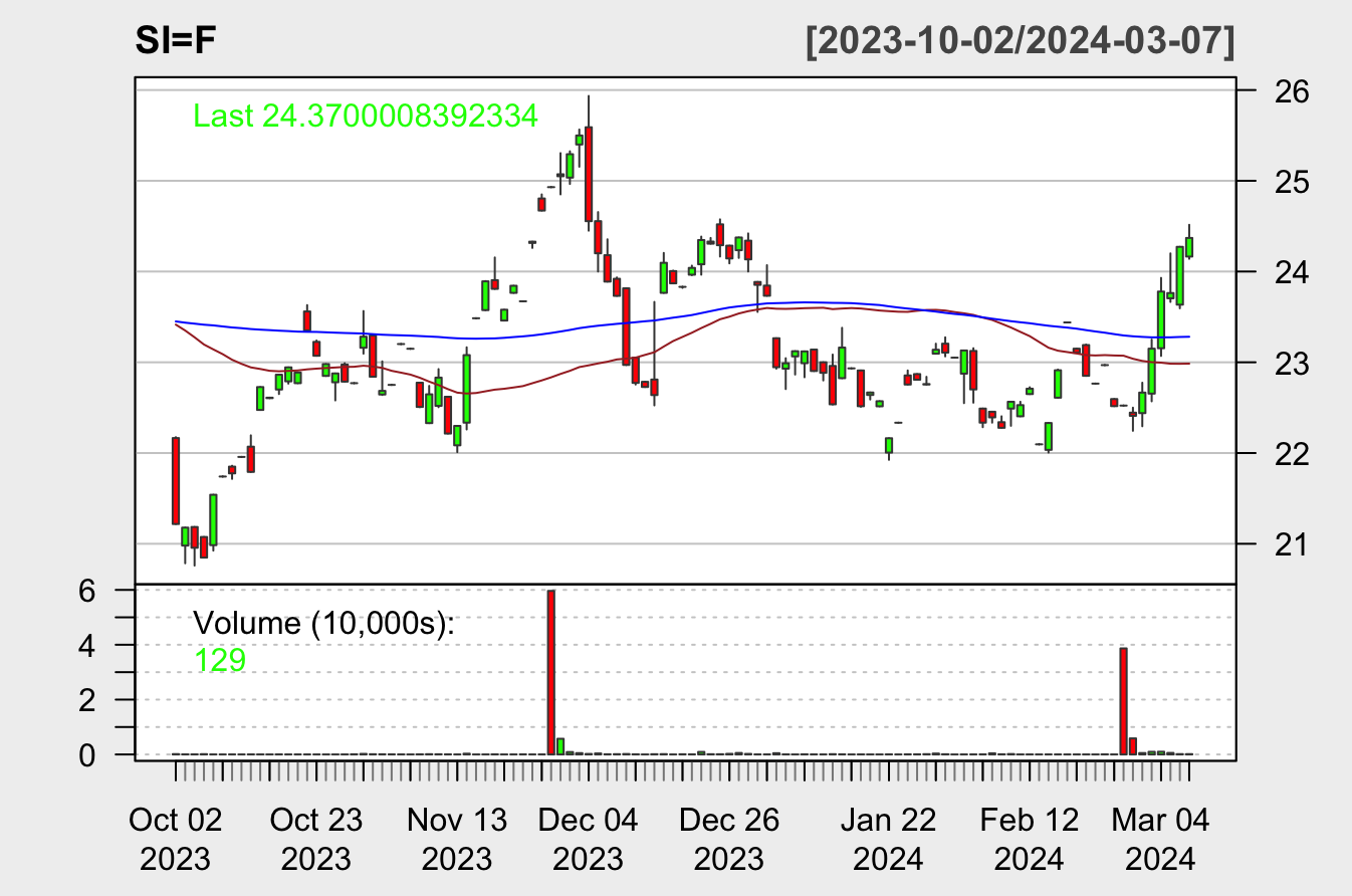 Silver Futures Chart