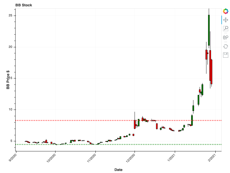 Daily BB Chart with Support and Resistance Lines