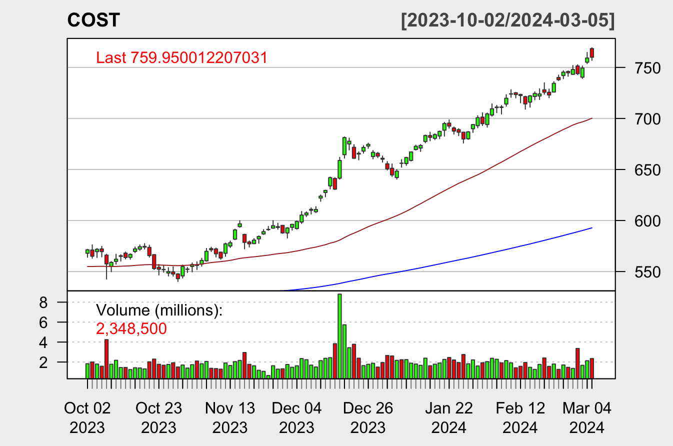COST Stock Price