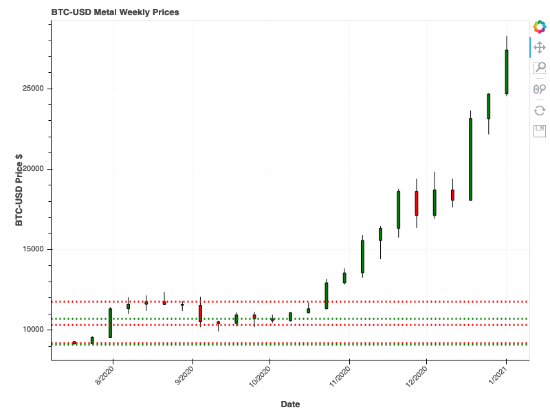 Weekly Bitcoin Chart with Support and Resistance Lines