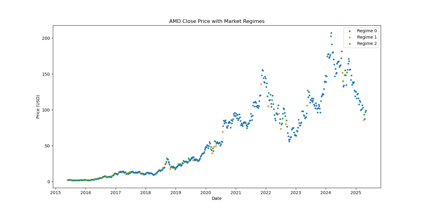 AMD-market-regime