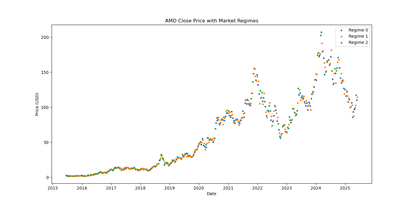 AMD-market-regime
