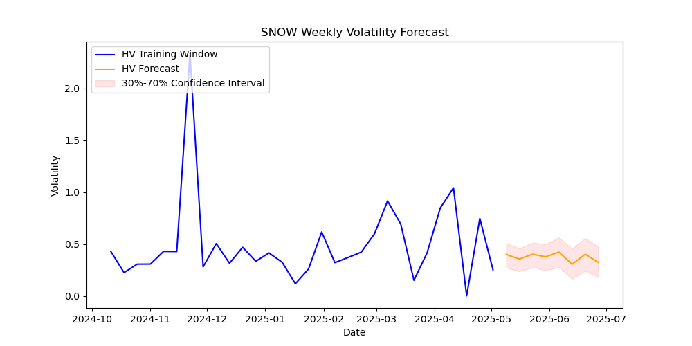 SNOW-volatility-forecast