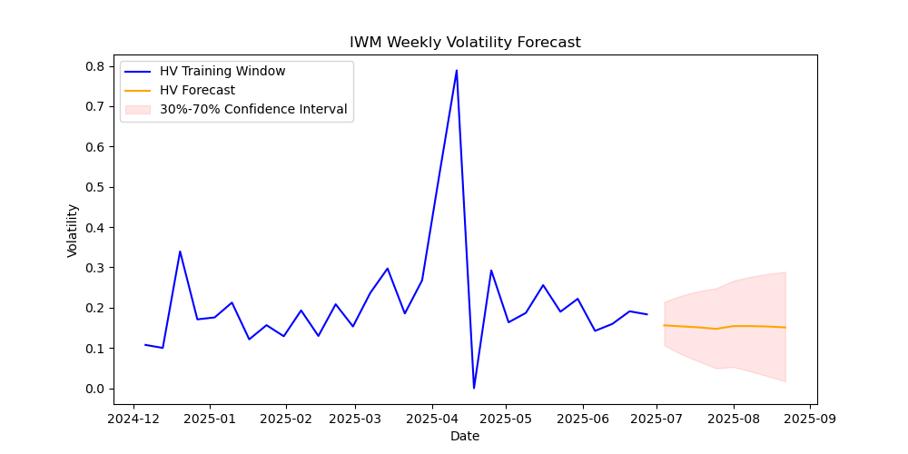 IWM-volatility-forecast