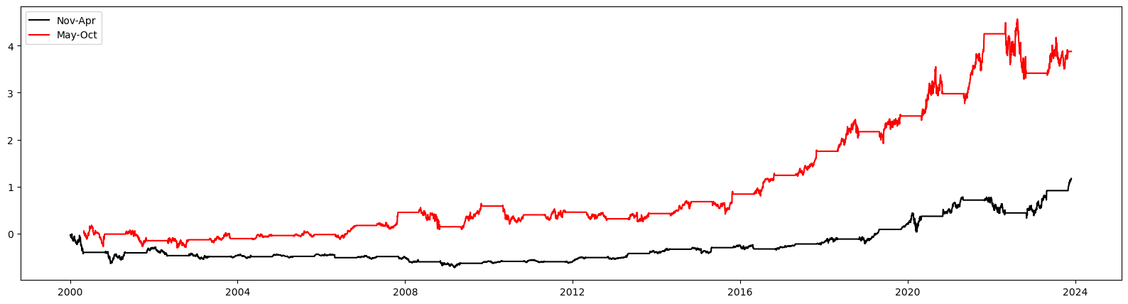 MSFT Seasonality in Python