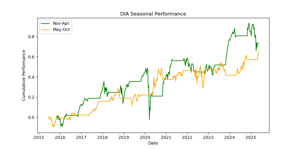 DIA-seasonal-performance