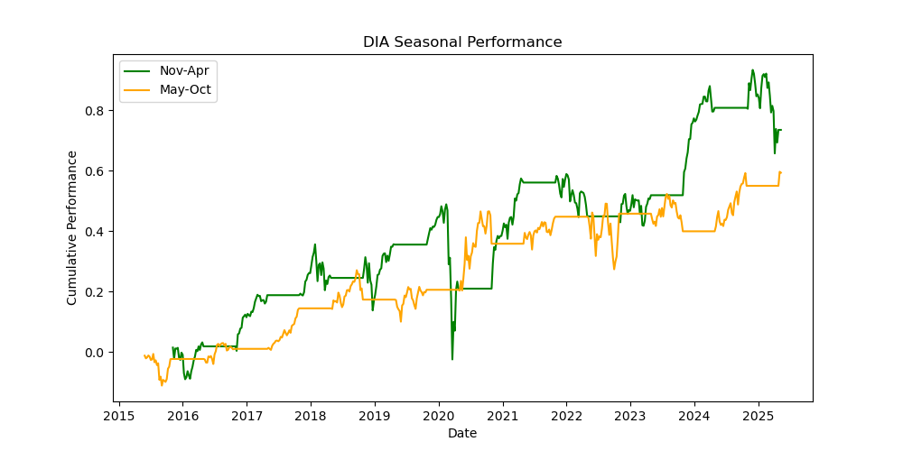 DIA-seasonal-performance