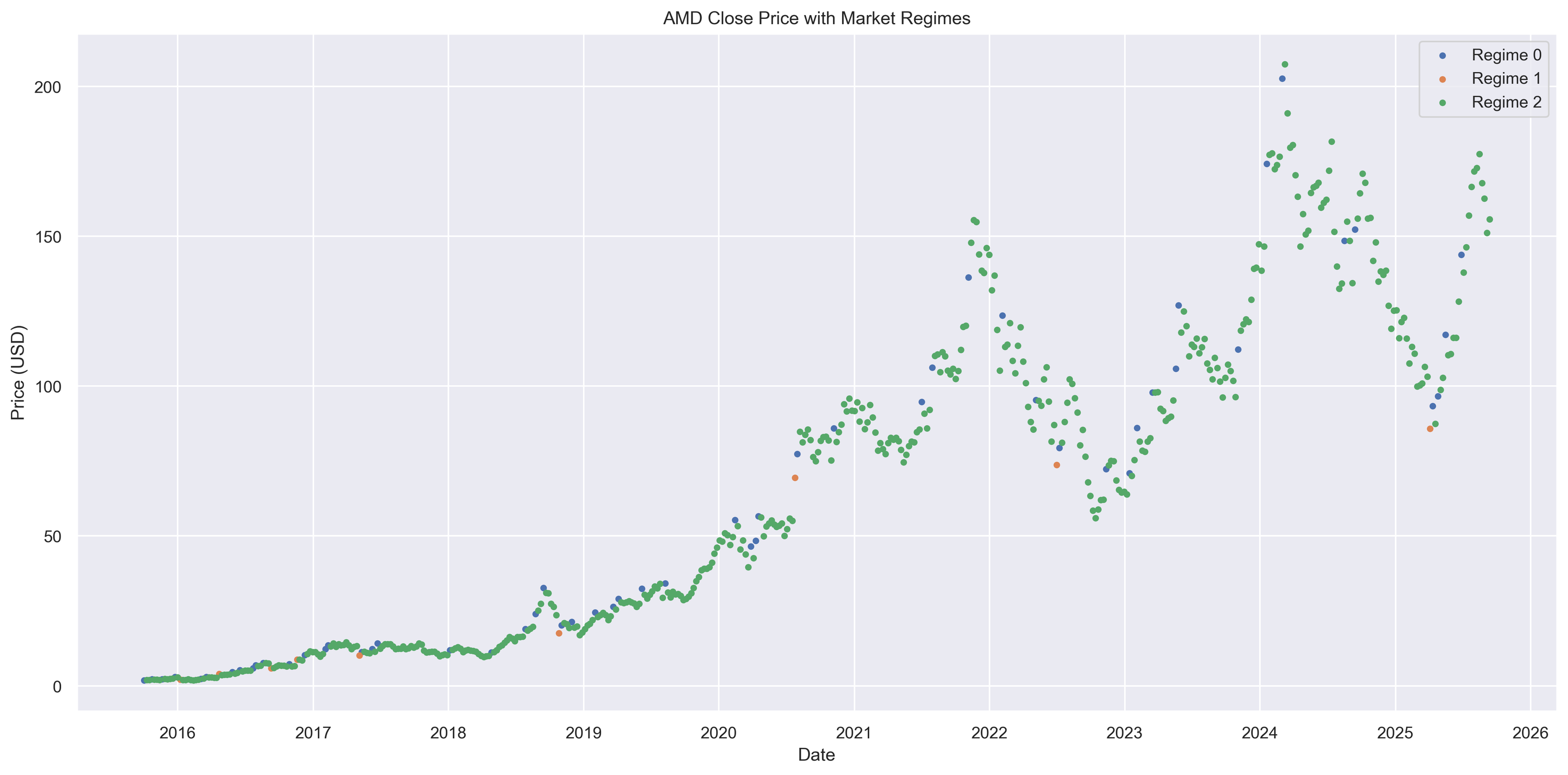 AMD market regime