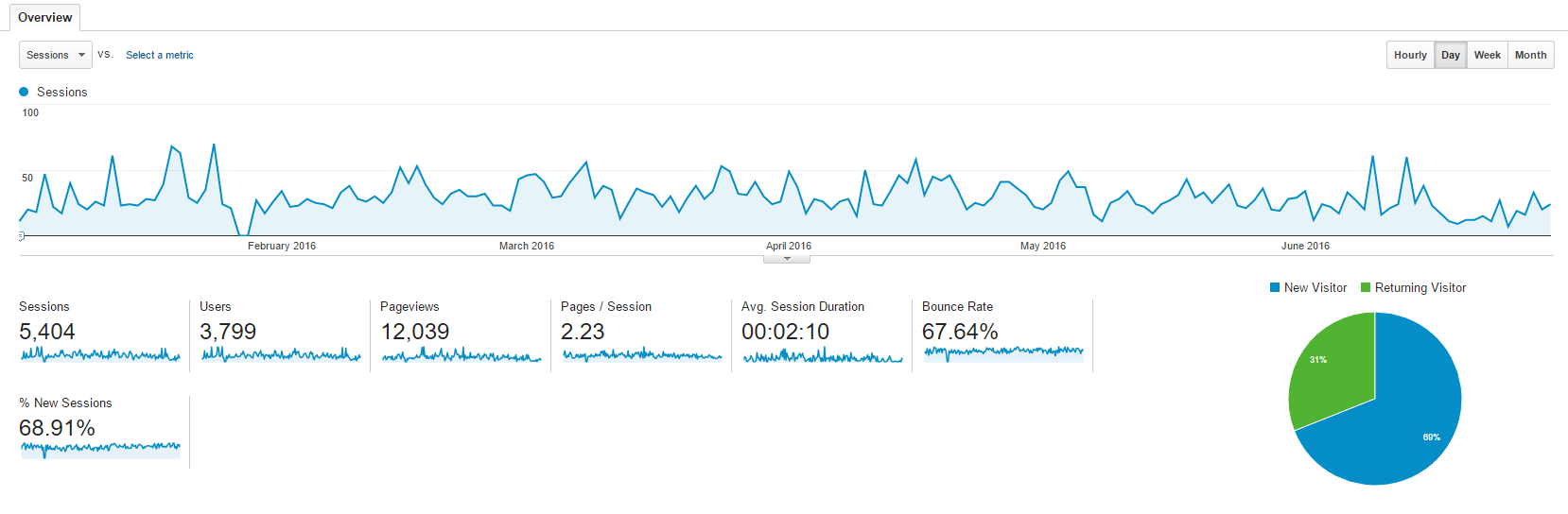 2016 Web Traffic