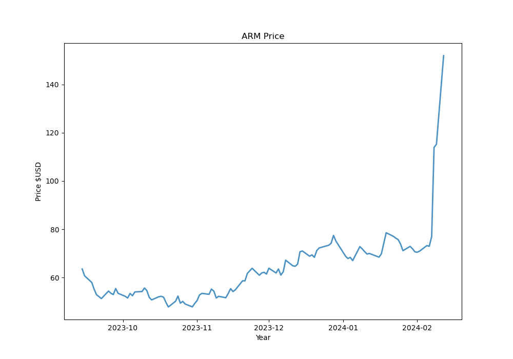 ARM Daily price
