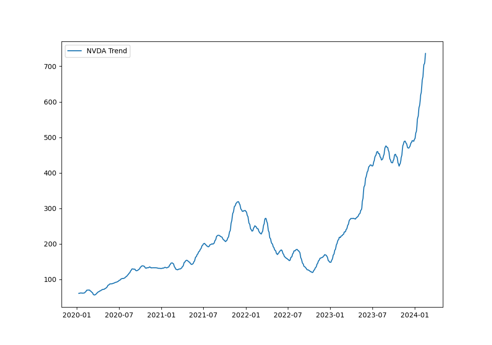 2024-02-27-NVDA-trend