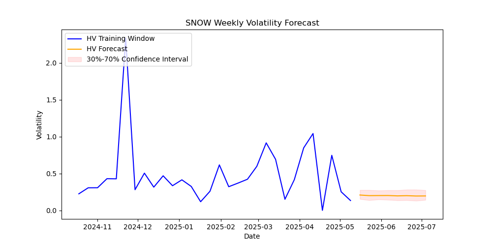 SNOW-volatility-forecast