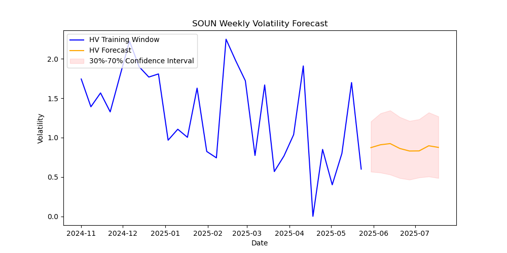 SOUN-volatility-forecast