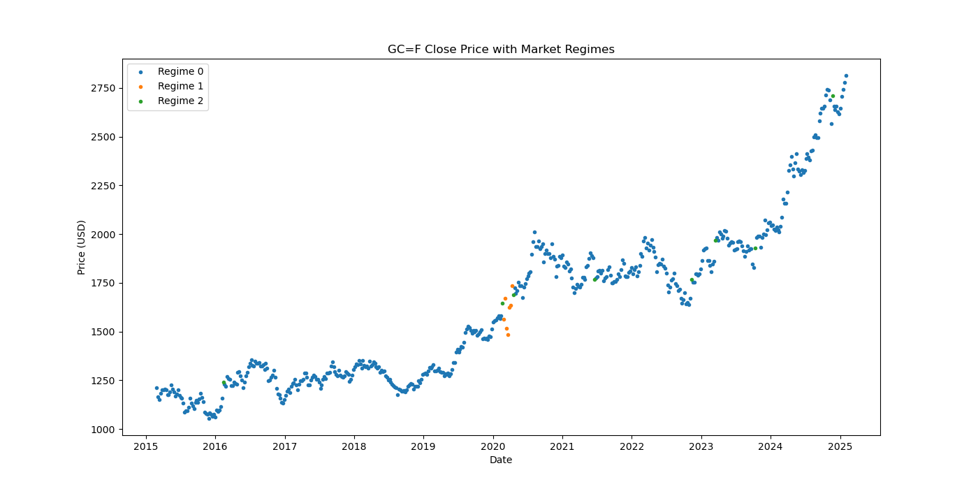 GC=F market regime