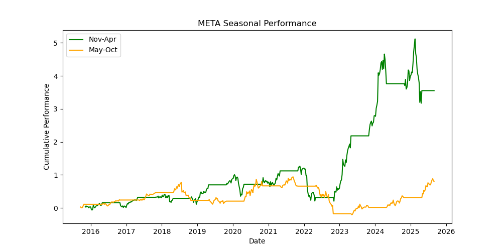 META-seasonal-performance
