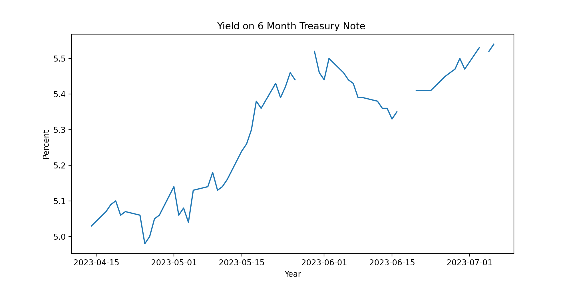 2023-07-10-6-mon-year-yield