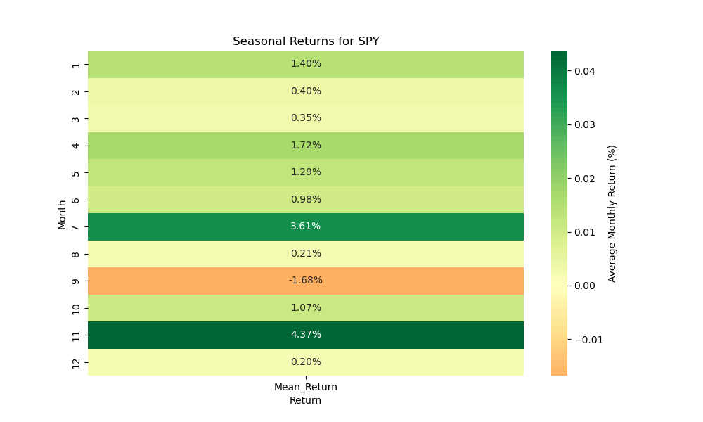 SPY-seasonal-returns