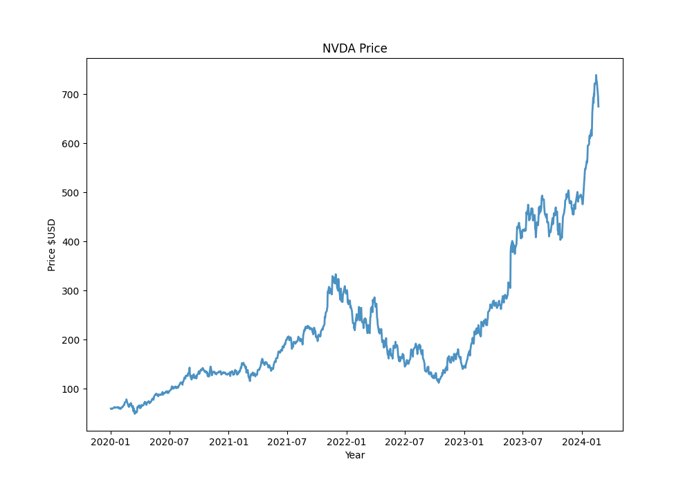 2024-02-22-NVDA-daily
