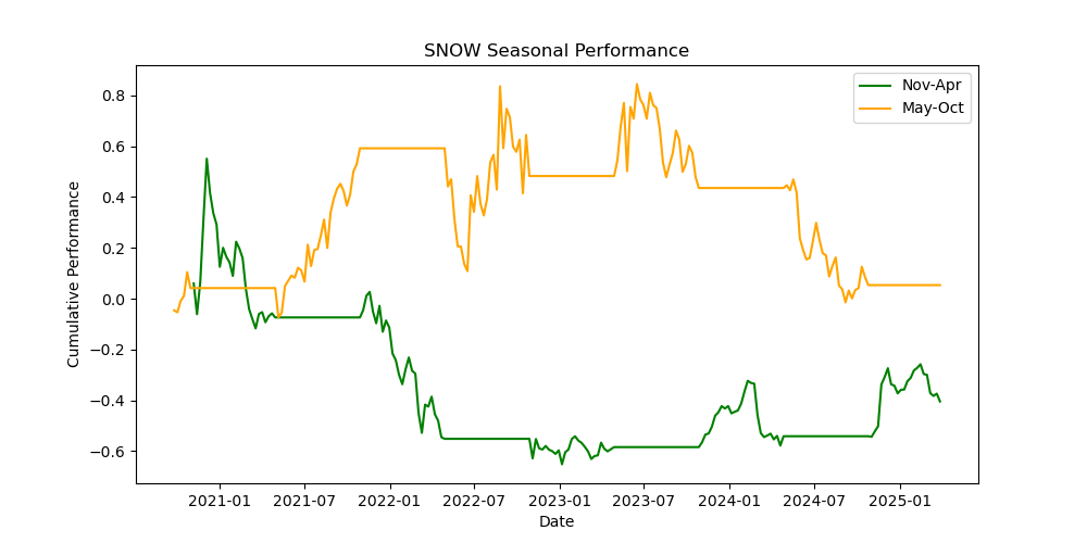 SNOW seasonal performance