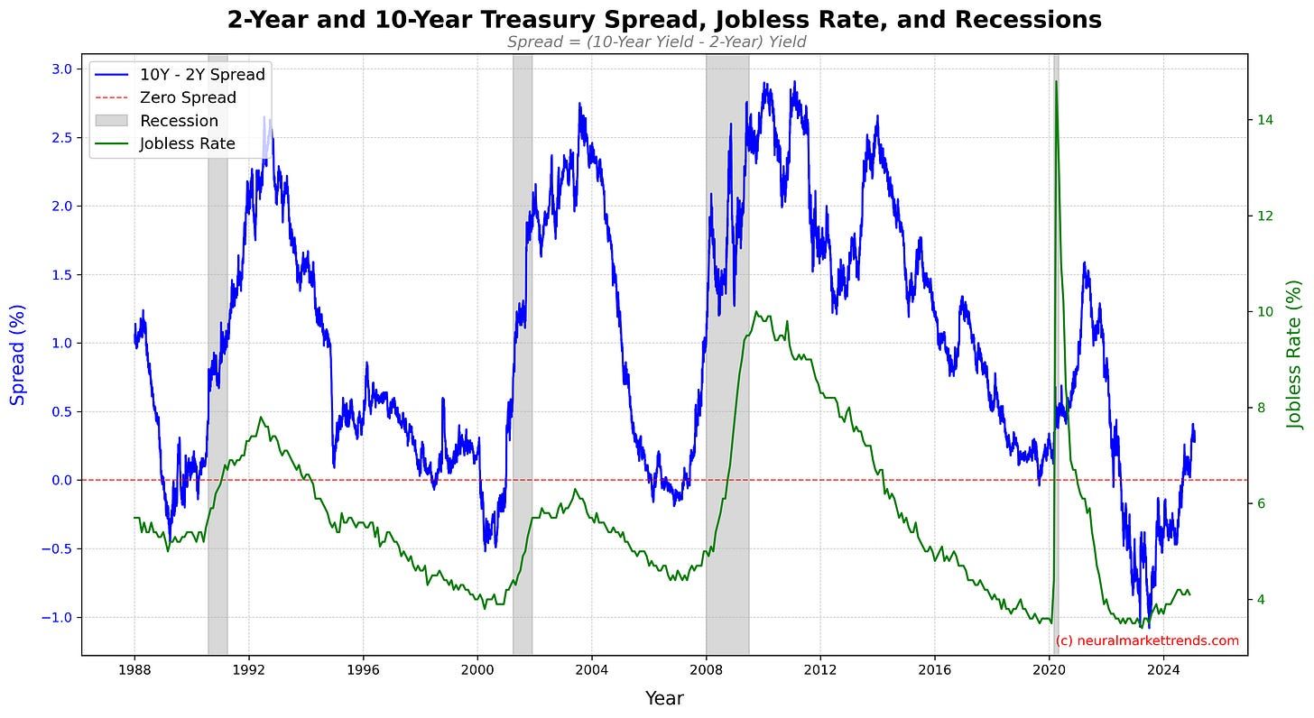 2-yr and 10-year Treasury ratio, jobless rates, and recessions