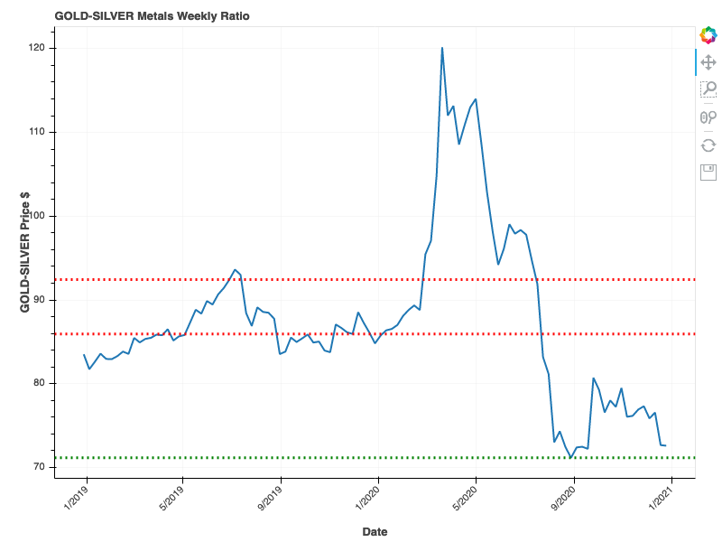 2020-12-27-GOLD-SILVER-Ratio