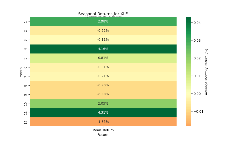 XLE-seasonal-returns