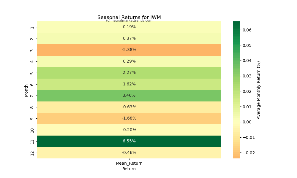 IWM-seasonal-returns
