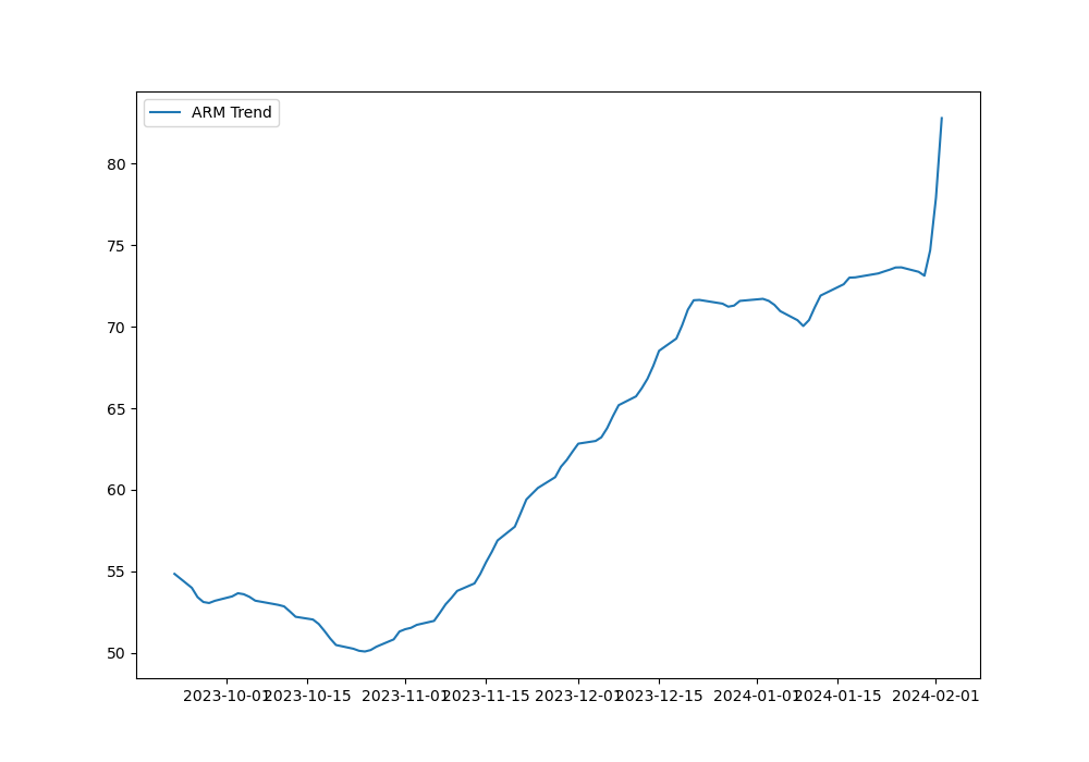 ARM Daily Trend