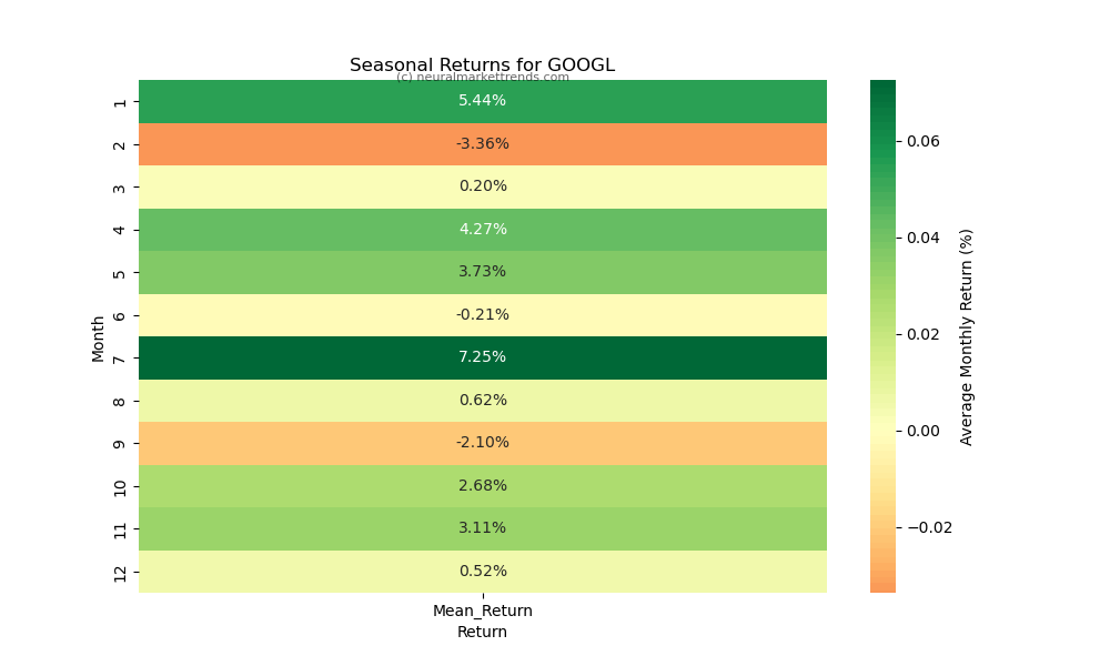 GOOGL-seasonal-returns