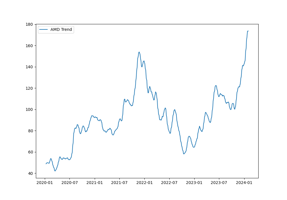 AMD price trend