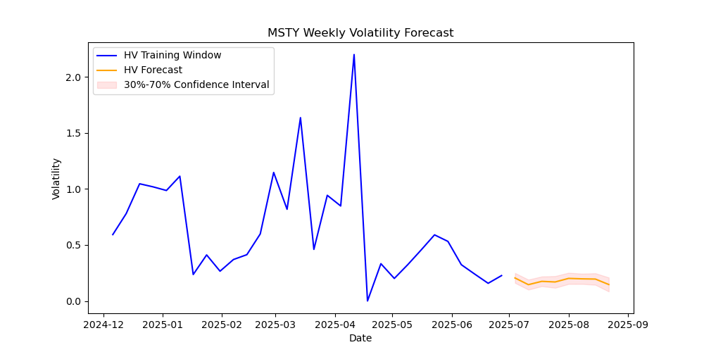 MSTY-volatility-forecast